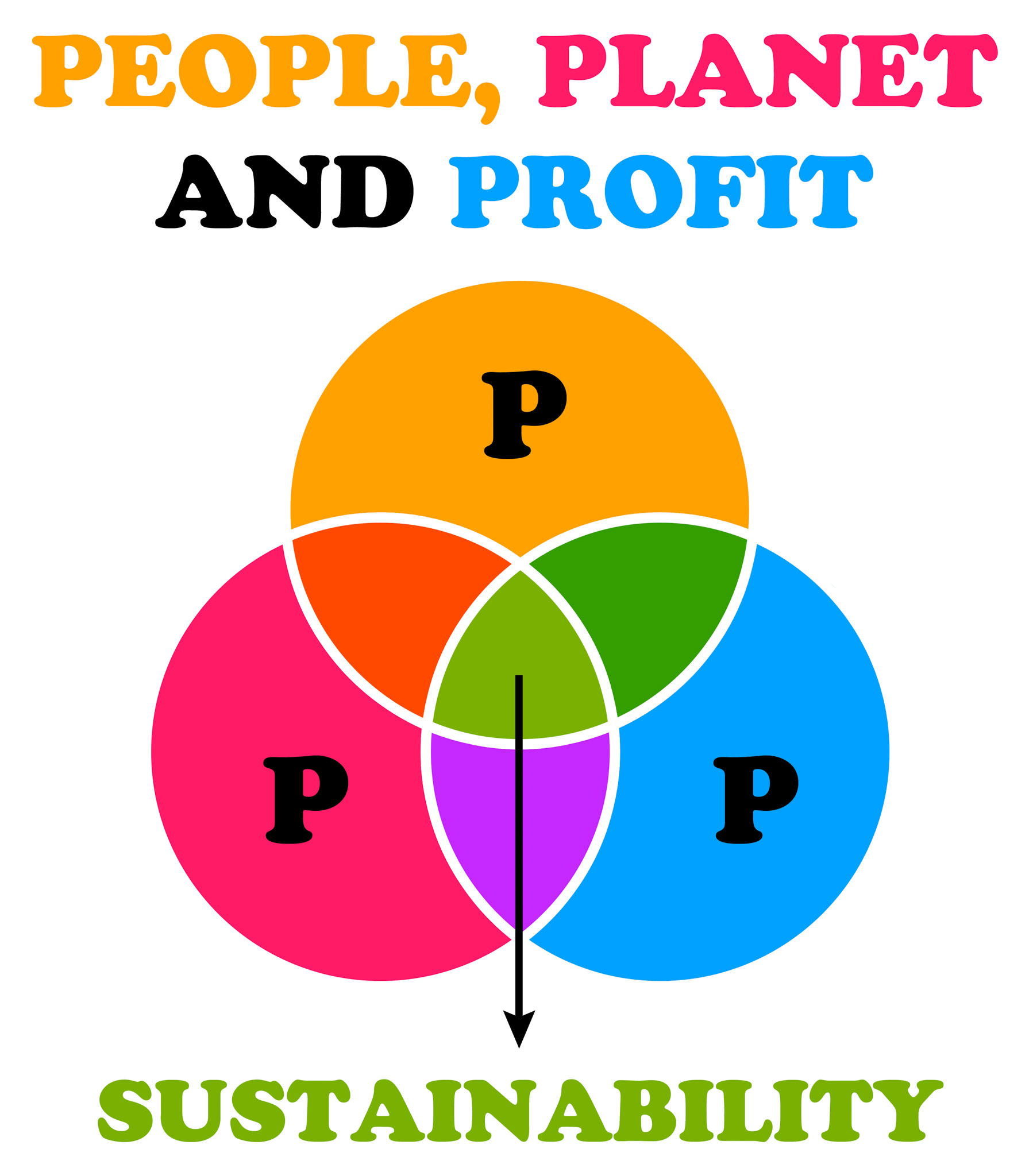An artistic depiction of a venn diagram expressing where people, meets planet, 
                    meets profit, leads to sustainability